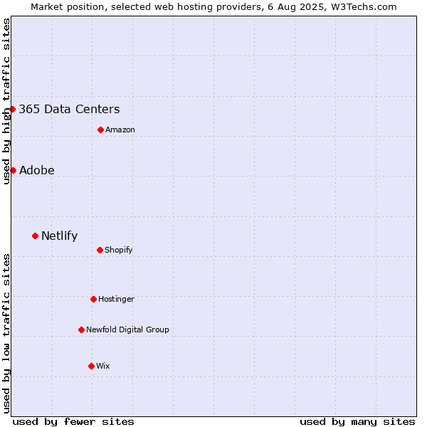 Market position of Netlify vs. Adobe vs. 365 Data Centers