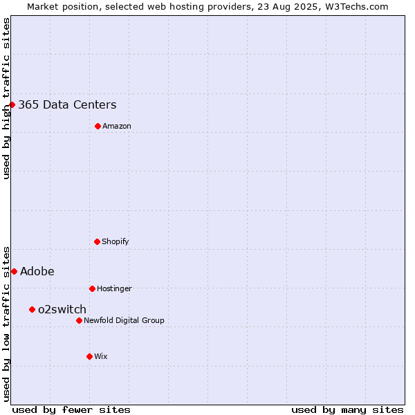 Market position of o2switch vs. Adobe vs. 365 Data Centers