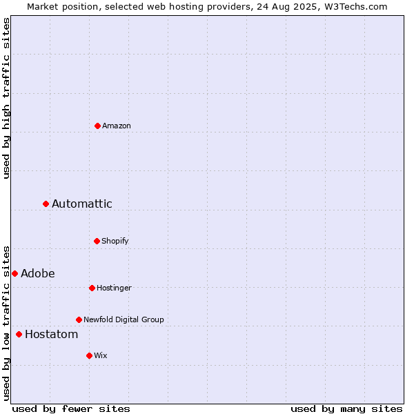 Market position of Automattic vs. Hostatom vs. Adobe