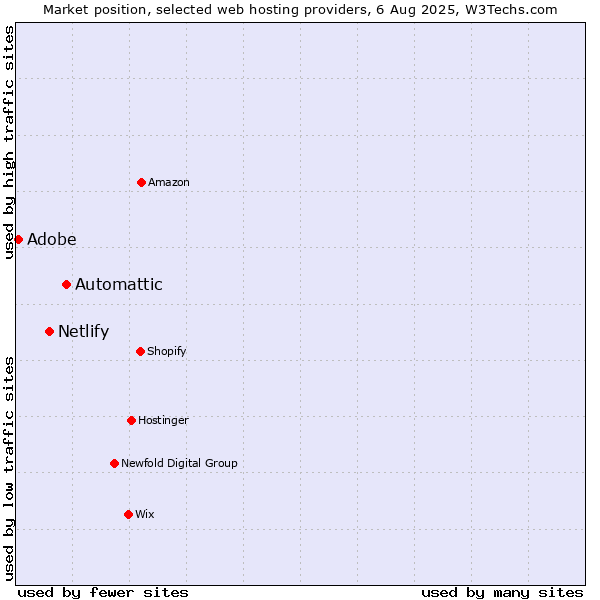 Market position of Automattic vs. Netlify vs. Adobe