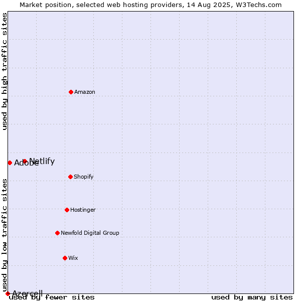 Market position of Netlify vs. Adobe vs. Azercell