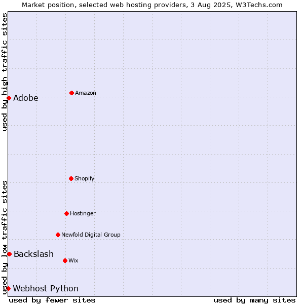 Market position of Adobe vs. Backslash vs. Webhost Python