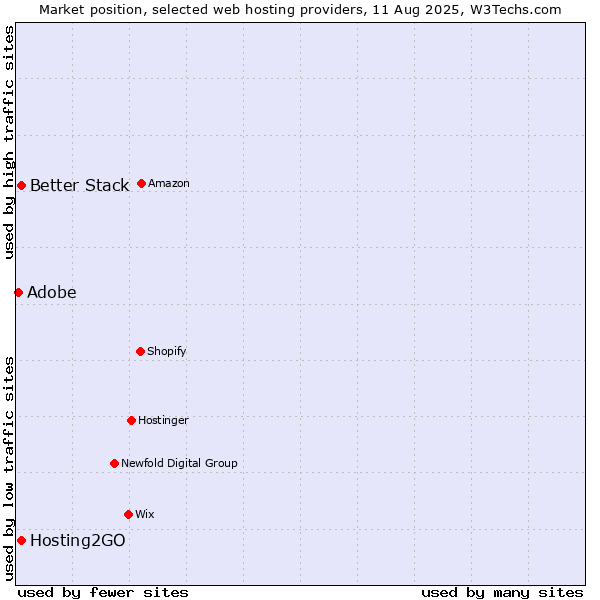 Market position of Hosting2GO vs. Better Stack vs. Adobe