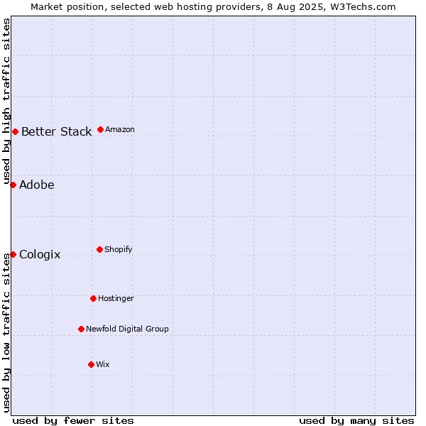 Market position of Better Stack vs. Adobe vs. Cologix