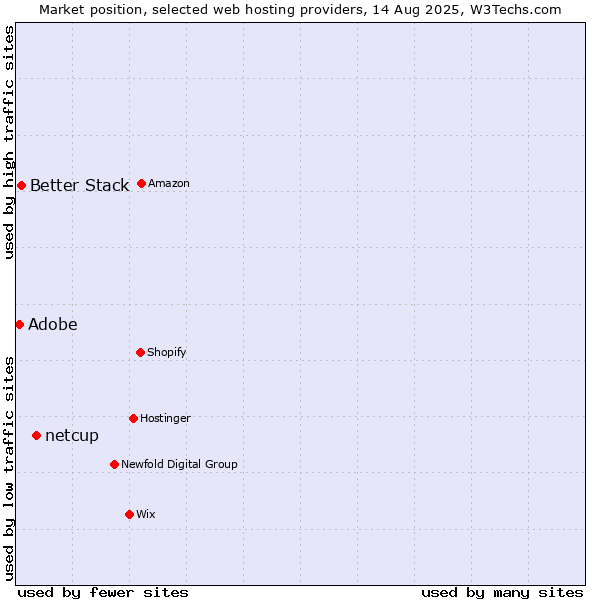 Market position of netcup vs. Better Stack vs. Adobe