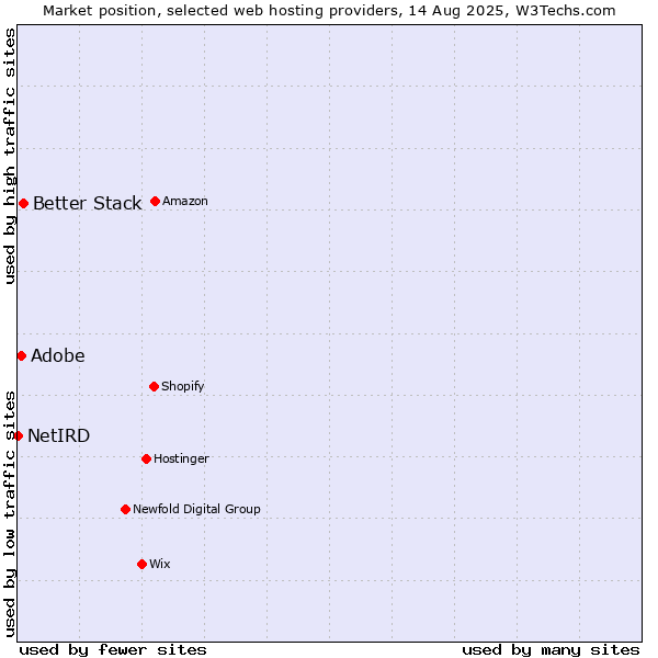 Market position of Better Stack vs. Adobe vs. NetIRD