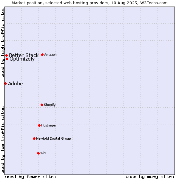 Market position of Optimizely vs. Better Stack vs. Adobe