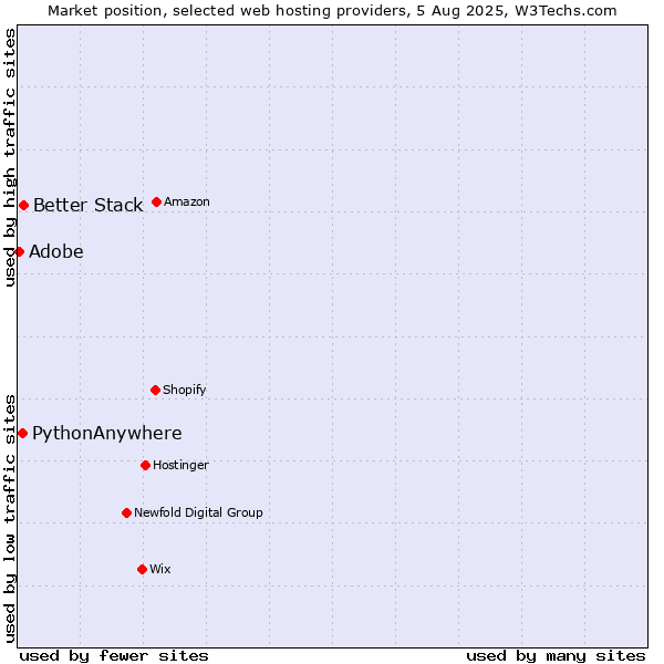 Market position of Better Stack vs. PythonAnywhere vs. Adobe