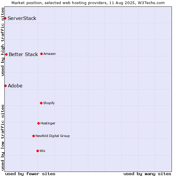 Market position of Better Stack vs. ServerStack vs. Adobe