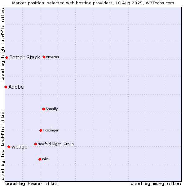 Market position of webgo vs. Better Stack vs. Adobe