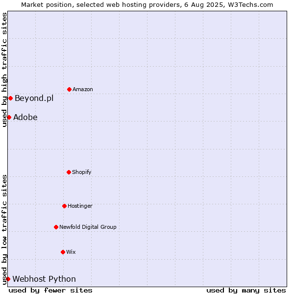 Market position of Beyond.pl vs. Adobe vs. Webhost Python