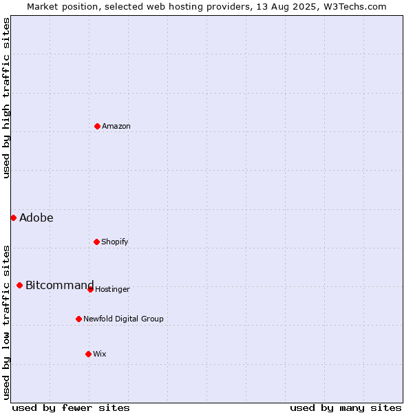 Market position of Bitcommand vs. Adobe