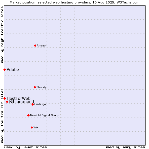 Market position of Bitcommand vs. HostForWeb vs. Adobe
