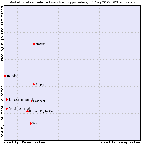 Market position of Bitcommand vs. Netinternet vs. Adobe