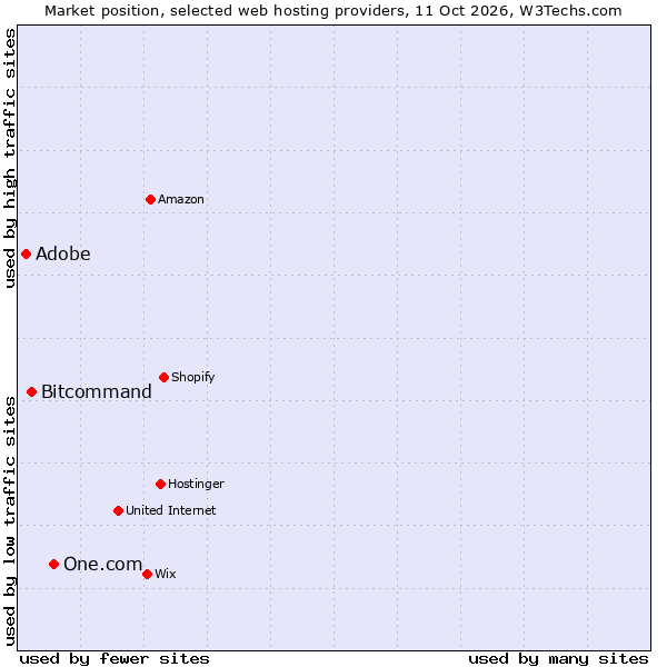 Market position of One.com vs. Bitcommand vs. Adobe
