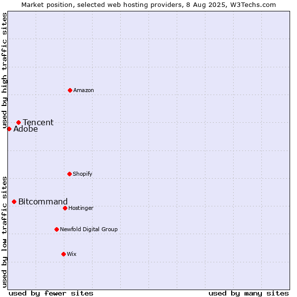 Market position of Tencent vs. Bitcommand vs. Adobe