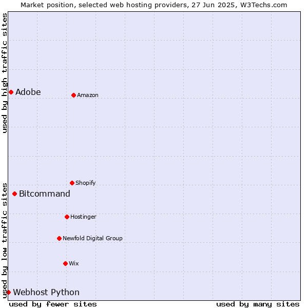 Market position of Bitcommand vs. Adobe vs. Webhost Python
