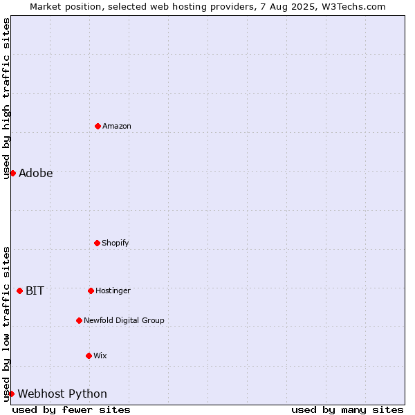 Market position of BIT vs. Adobe vs. Webhost Python