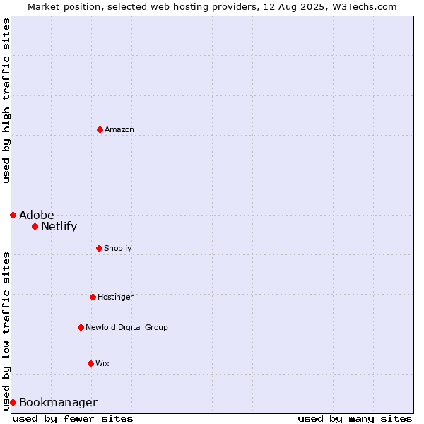Market position of Netlify vs. Adobe vs. Bookmanager