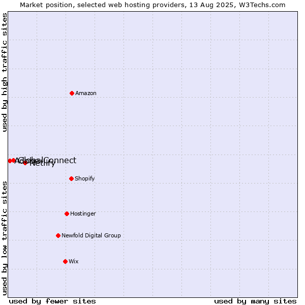 Market position of Netlify vs. GlobalConnect vs. Adobe