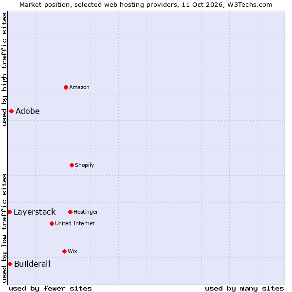 Market position of Adobe vs. Builderall vs. Layerstack