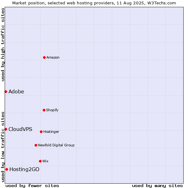 Market position of Hosting2GO vs. Adobe vs. CloudVPS