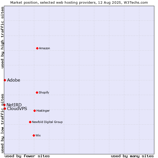 Market position of CloudVPS vs. Adobe vs. NetIRD