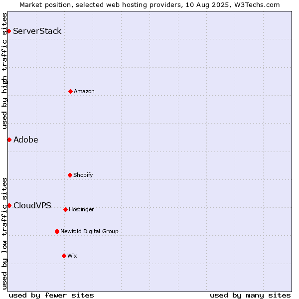 Market position of CloudVPS vs. Adobe vs. ServerStack
