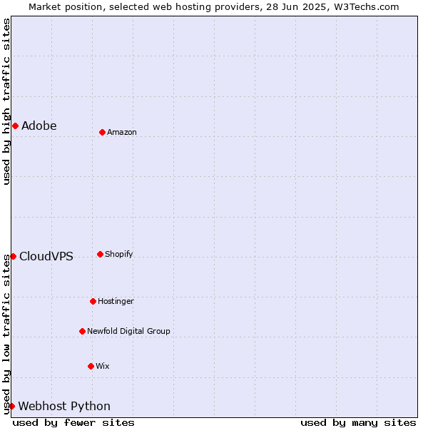 Market position of Adobe vs. CloudVPS vs. Webhost Python