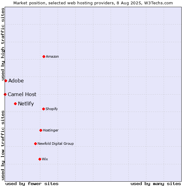 Market position of Netlify vs. Adobe vs. Camel Host
