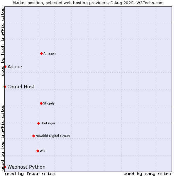 Market position of Adobe vs. Camel Host vs. Webhost Python