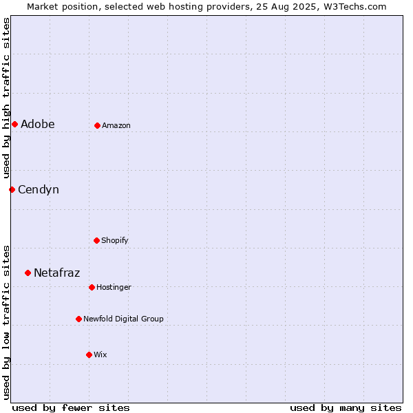 Market position of Netafraz vs. Adobe vs. Cendyn