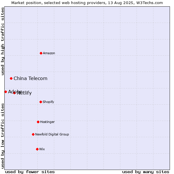 Market position of Netlify vs. China Telecom vs. Adobe