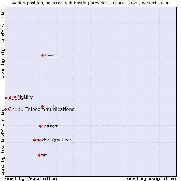 Market position of Netlify vs. Chubu Telecommunications vs. Adobe