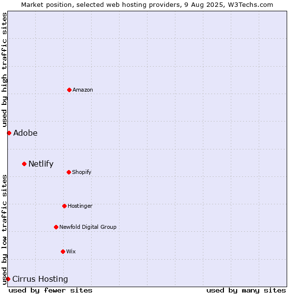 Market position of Netlify vs. Adobe vs. Cirrus Hosting