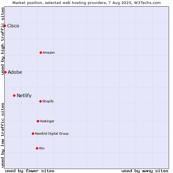 Market position of Netlify vs. Adobe vs. Cisco