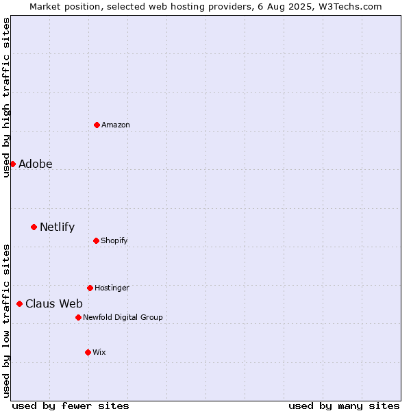 Market position of Netlify vs. Claus Web vs. Adobe