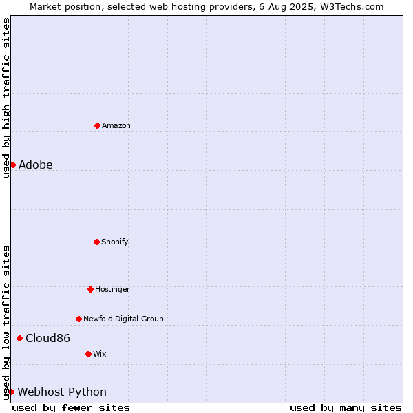 Market position of Cloud86 vs. Adobe vs. Webhost Python