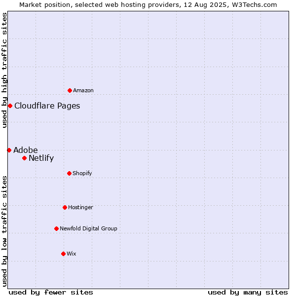 Market position of Netlify vs. Cloudflare Pages vs. Adobe