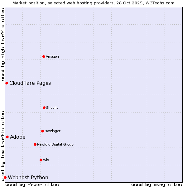 Market position of Adobe vs. Cloudflare Pages vs. Webhost Python