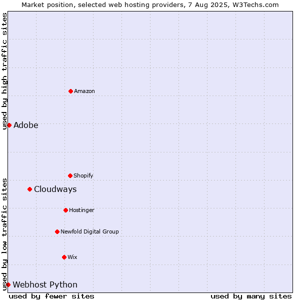 Market position of Cloudways vs. Adobe vs. Webhost Python