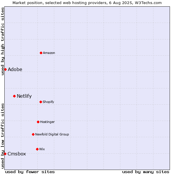 Market position of Netlify vs. Adobe vs. Cmsbox
