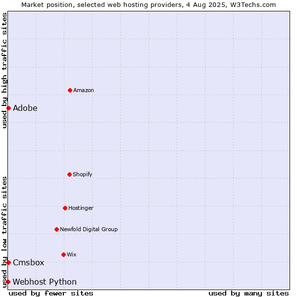 Market position of Adobe vs. Cmsbox vs. Webhost Python