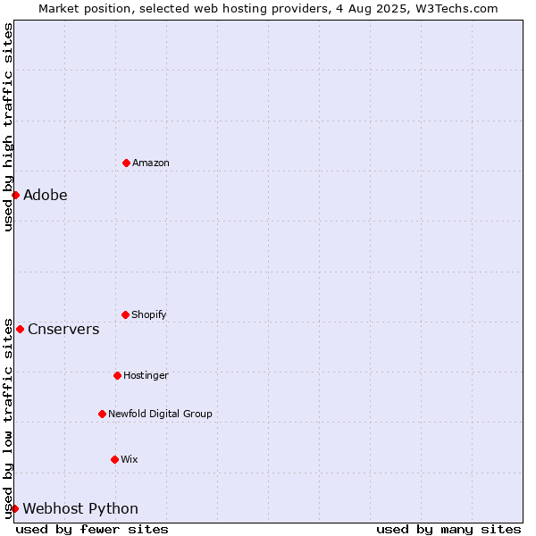 Market position of Cnservers vs. Adobe vs. Webhost Python