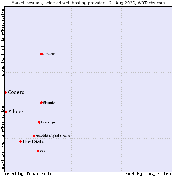 Market position of HostGator vs. Codero vs. Adobe