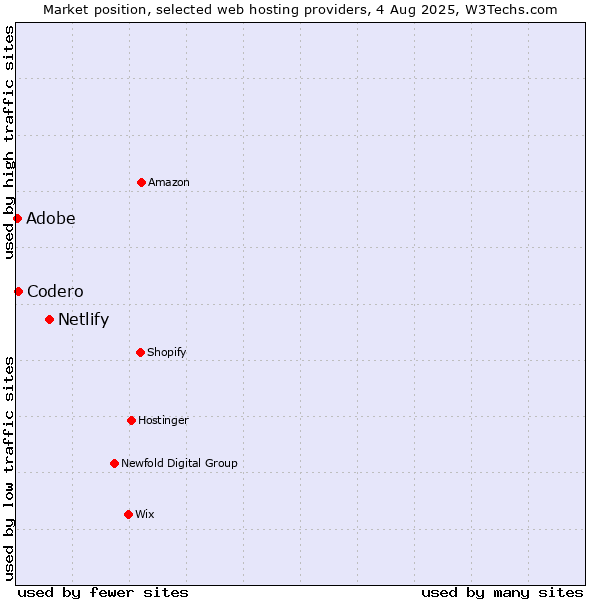 Market position of Netlify vs. Adobe vs. Codero