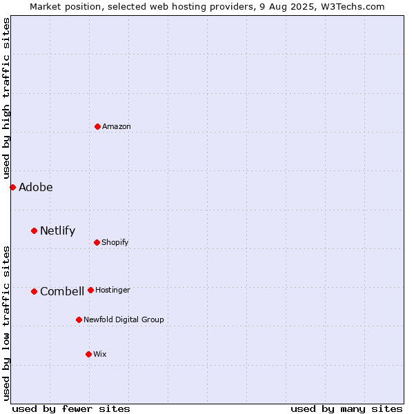 Market position of Combell vs. Netlify vs. Adobe
