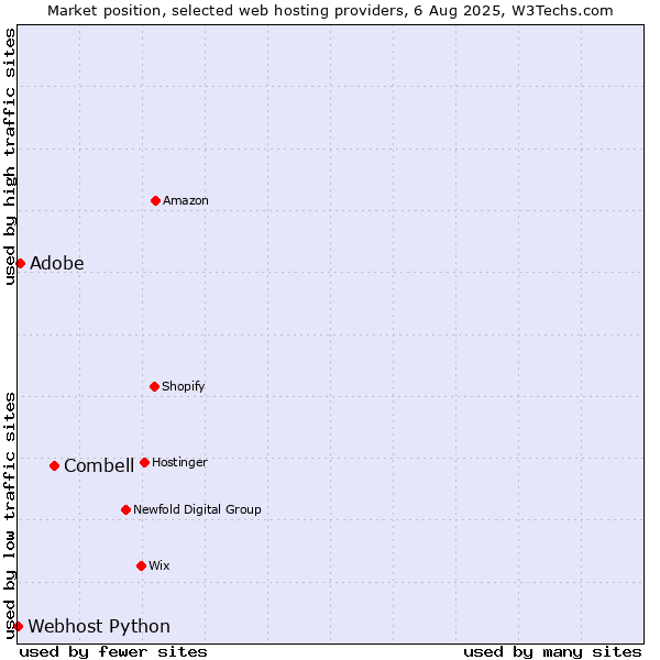 Market position of Combell vs. Adobe vs. Webhost Python