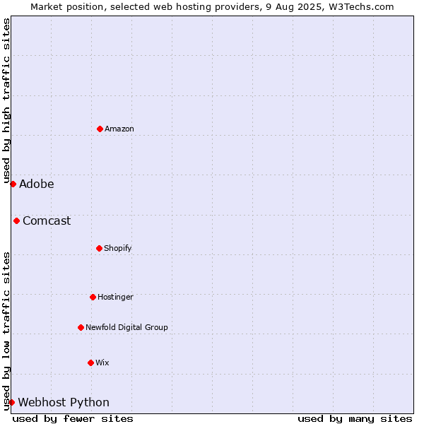 Market position of Comcast vs. Adobe vs. Webhost Python