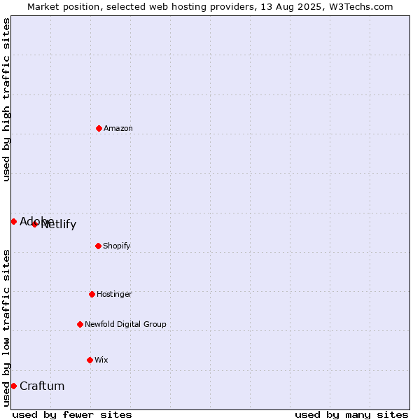 Market position of Netlify vs. Craftum vs. Adobe